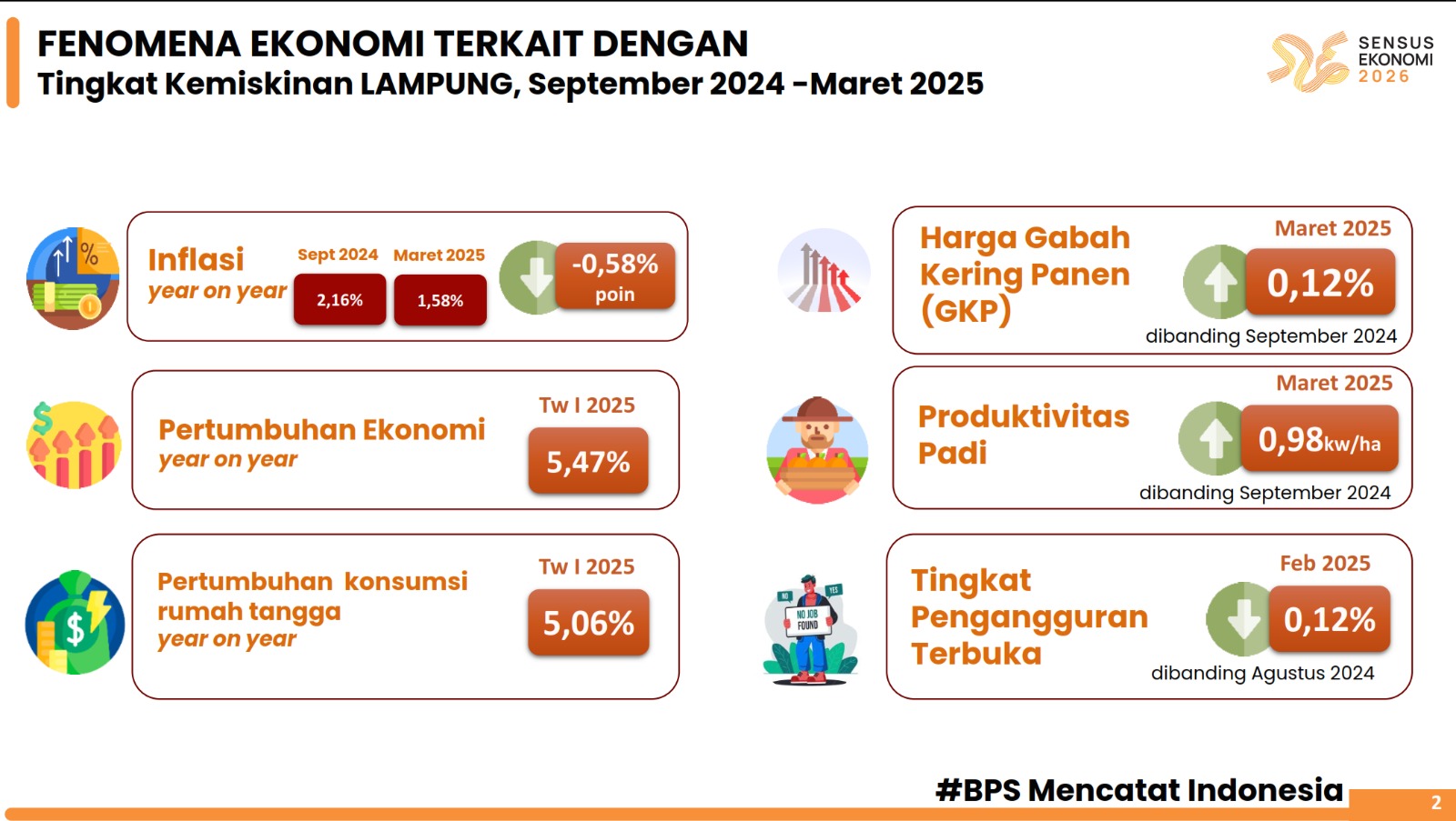 Pertumbuhan Ekonomi Lampung Triwulan 1 Tertinggi di Sumatra, Kemiskinan Terendah dalam 15 Tahun terakhir dan Laju Penurunan Kemiskinan Tecepat 2 Nasional